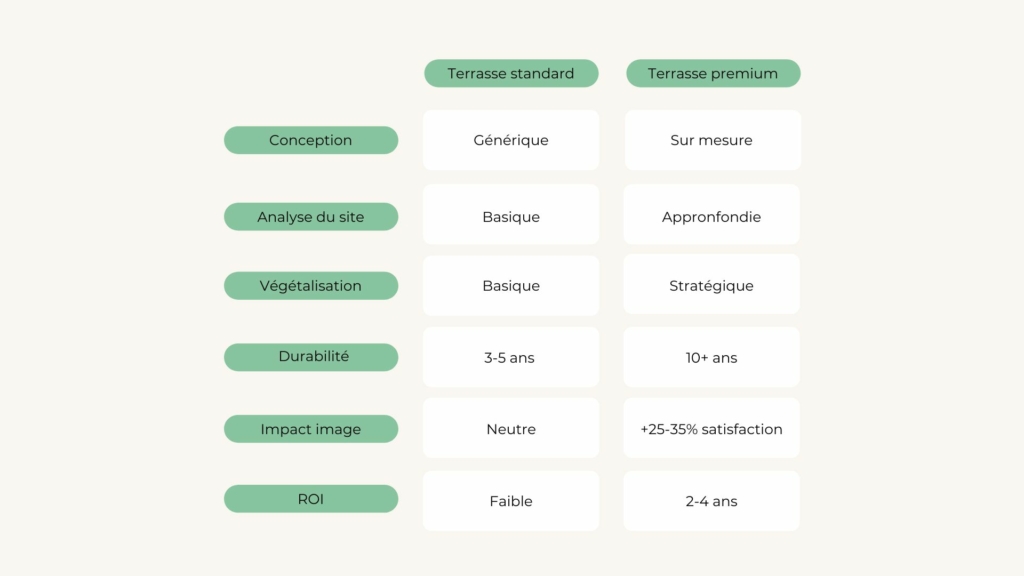 Entreprise Tableau comparatif : Aménagement Standard vs Aménagement Premium
