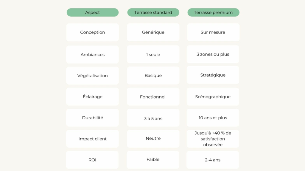 Terrasse standard vs terrasse hôtel premium