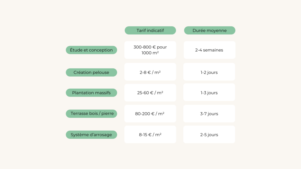 Article de blog Combien coûte vraiment un paysagiste professionnel Tableau des tarifs d’un paysagiste avec prix indicatifs et durées moyennes par type de prestation